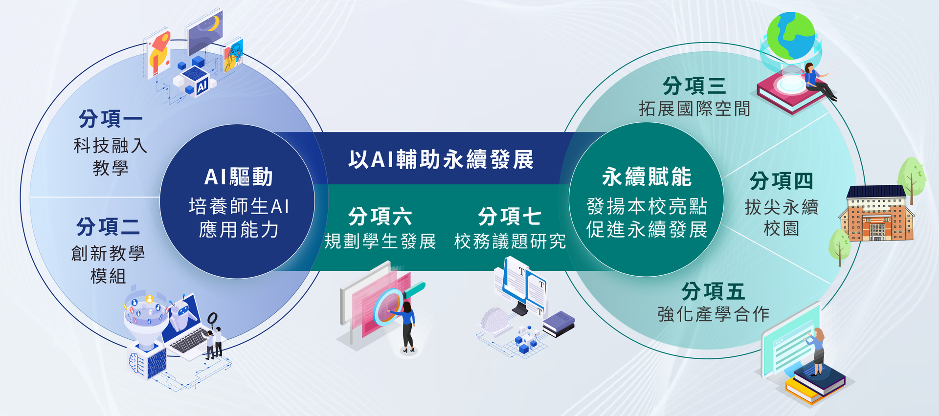 東華大學114年高教深耕計畫架構圖