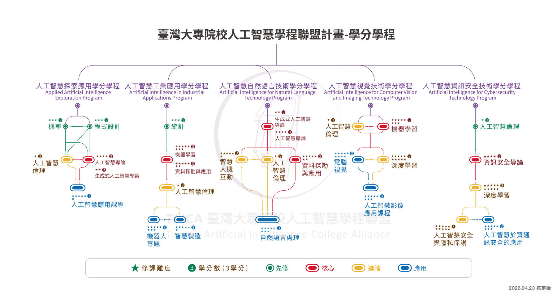 人工智慧學分學程總表