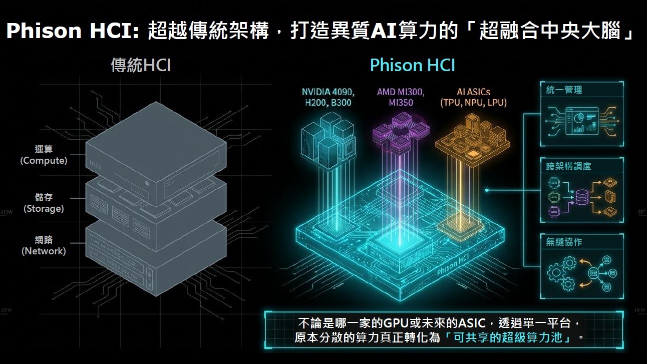 Phison HCI協助建置新一代校級AI基礎設施,打造跨校區、跨實驗室的AI算力整合平台