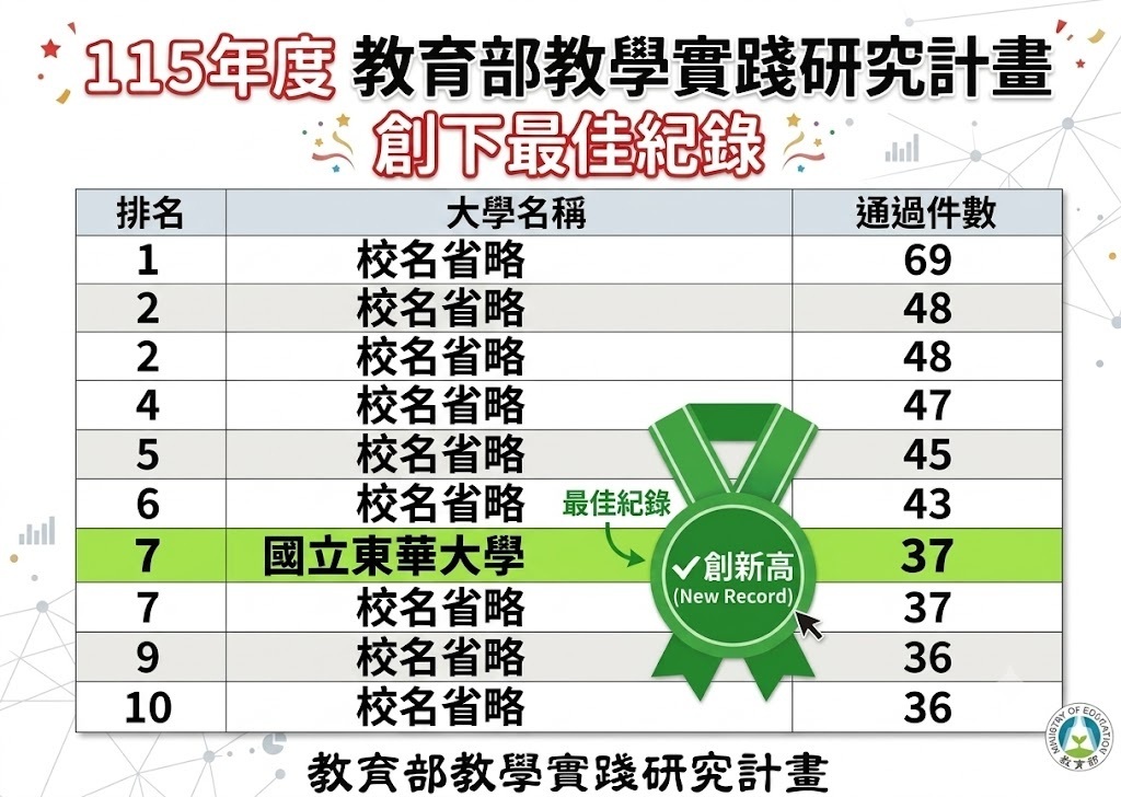東華大學115學年度計37位教師榮獲教育部教學實踐研究計畫補助