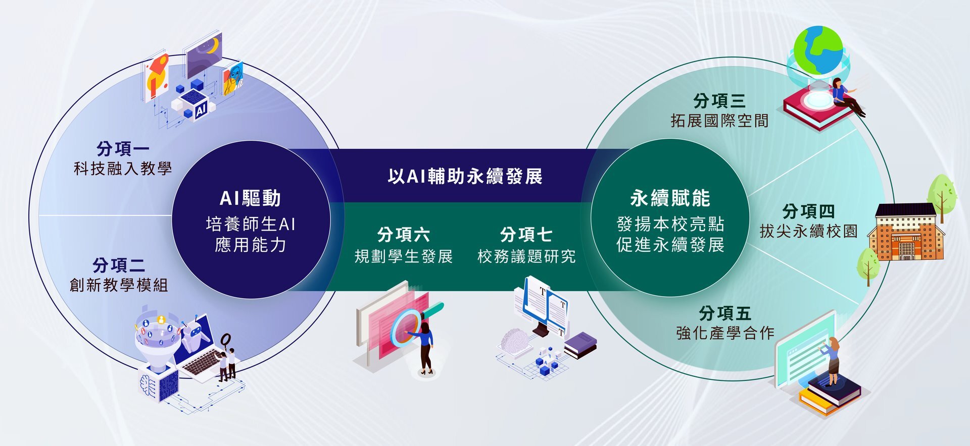 114-116年高教深耕計畫架構圖