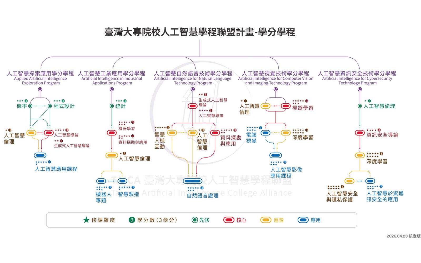 頂大師資不漏接!國立東華大學115-1學期TAICA人工智慧學程開放選課