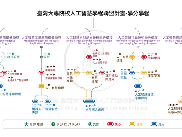 頂大師資不漏接!國立東華大學115-1學期TAICA人工智慧學程開放選課