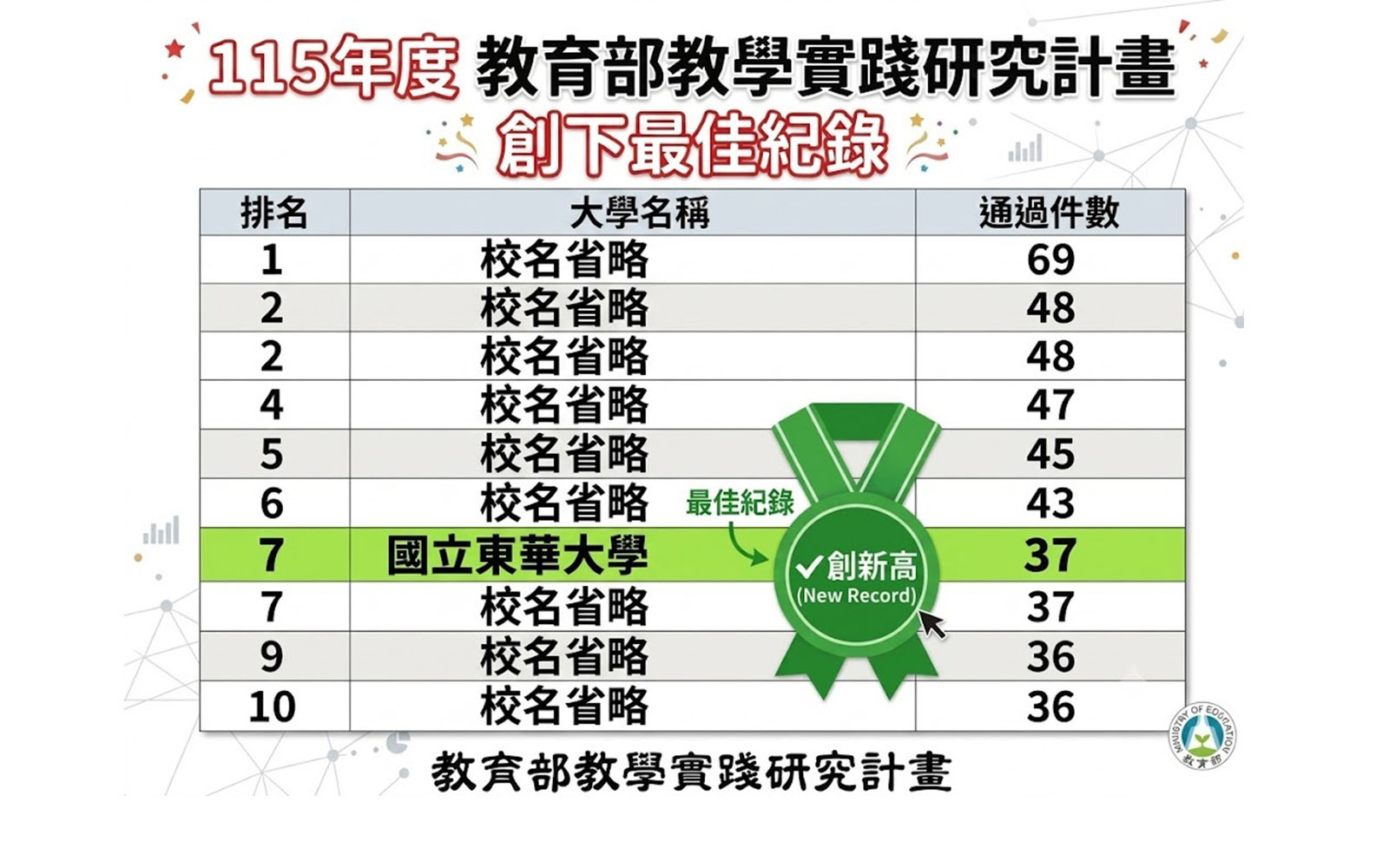 恭賀!東華大學115學年度教育部教學實踐研究計畫創下最佳紀錄