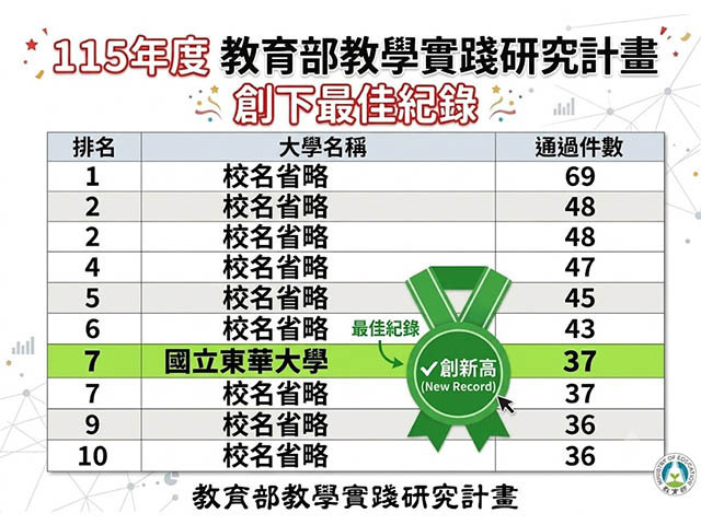 恭賀!東華大學115學年度教育部教學實踐研究計畫創下最佳紀錄